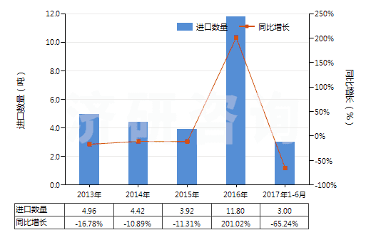 2013-2017年6月中國(guó)谷氨酸(HS29224210)進(jìn)口量及增速統(tǒng)計(jì)